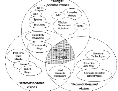 Figure 1: Internet of Things paradigms [Atzo,2010]   