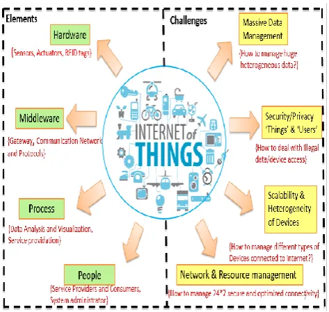 Figure 2: Key elements and challenges of IoT 