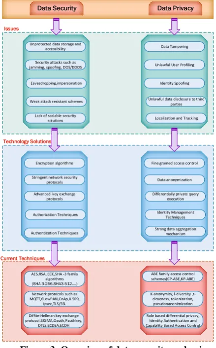 Table 1: Mapping from various security attributes to  possible threats 
