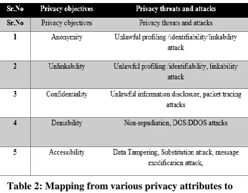 Table 2: Mapping from various privacy attributes to possible threats 