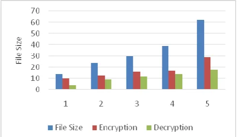 Figure 7 shows a comparison running times of the algorithms Key Generation, Encrypt and Decrypt with 
