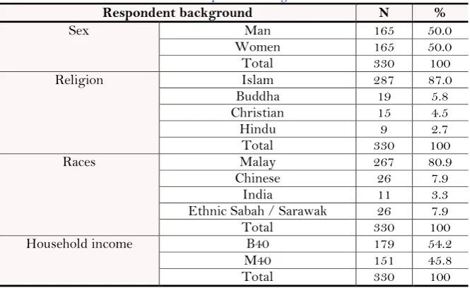 Table-4. Respondents' Background.