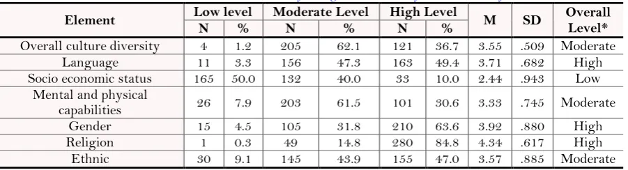 Table-6. The level of the Cultural Diversity among Public University students in Malaysia