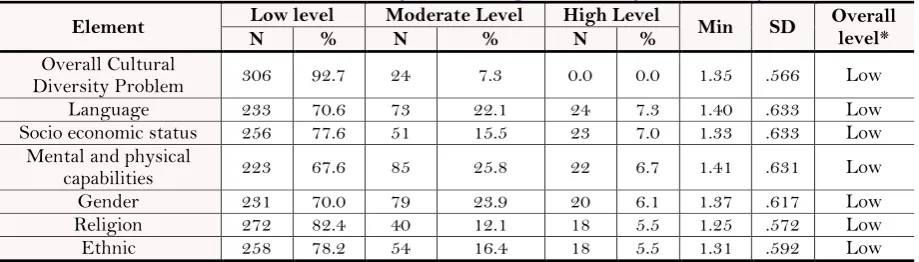 Table-7. The Level of the Cultural Diversity Problems among Public University Students in Malaysia