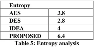 Table 5: Entropy analysis  As presented in Table 5, the entropy value of each algorithm 
