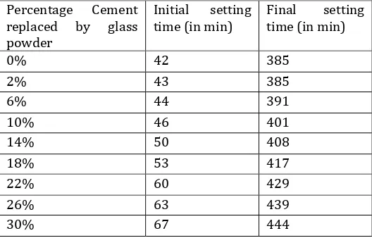 Table 2:- Initial and final Setting time  