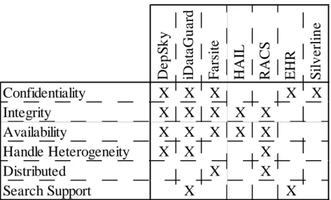Table 1: Comparison table between multiple dependable systems 