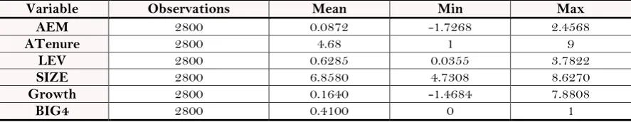 Table-1. Summary Statistics of the variables used in analysis. 