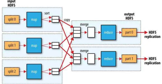 Figure 2: MapReduce data flow with multiple reduce tasks [37]