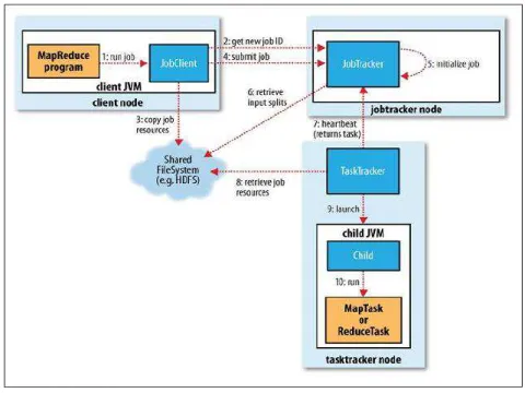 Figure 3: Hadoop Architecture [37]