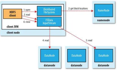 Figure 4: HDFS architecture [37]