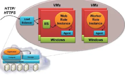 Figure 5: Azure computation model [17]