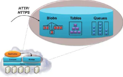 Figure 6: Azure storage model [17]