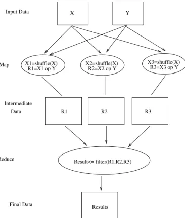Figure 7: MapReduce Example of the neuroimaging and genetic application