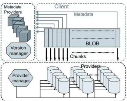 Figure 8: BlobSeer Architecture [29]