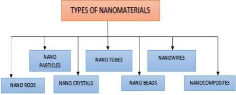 Fig. 1: The flow chart for the types of nanomaterials. 