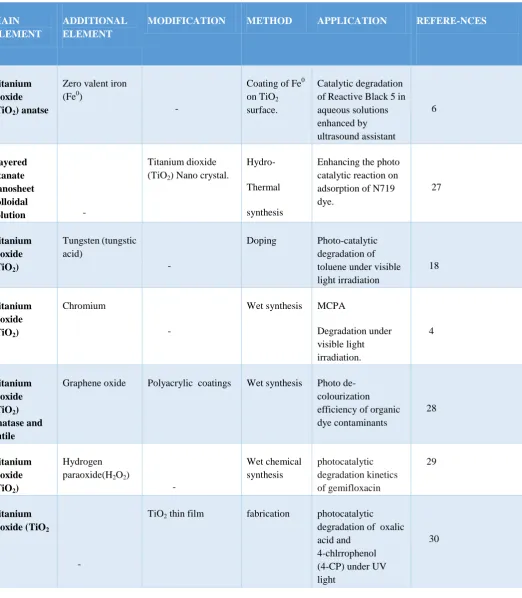 Table 1: Overall outline of titanium dioxide (TiO2) application and its preparatory method