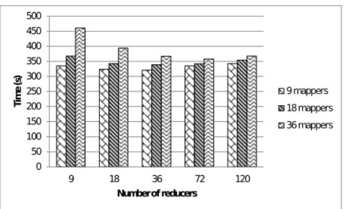 Figure 2: Weak scalability of Hourglass jobs: run- run-time for an increasing dataset size (expressed as number of parallel mappers needed to process it) using a variable number of reducers