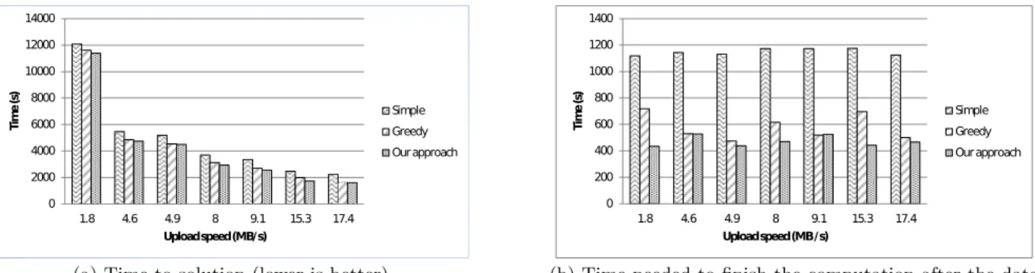 Figure 4: Cost estimation for a a dataset size of 20 GB and a variable upload speed. Wave size is 110 mapper/reducer slots and 10 slots are reserved.