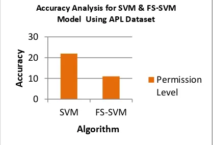 Figure 5 Accuracy Analyses for SVM & FS-SVM Model Using APL Dataset 