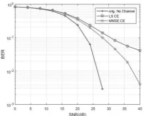 Table 1. OFDM System parameters Parameters Specification 