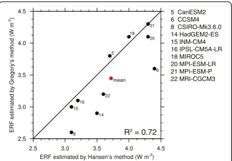 Fig. 7 Effective radiative forcing for the doubling of atmosphericCO2 concentration estimated with Hansen’s method and Gregory’smethod for 10 CMIP5 models
