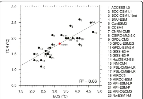 Fig. 1 Equilibrium climate sensitivity (ECS) and transient climateresponse (TCR) of 23 CMIP5 models