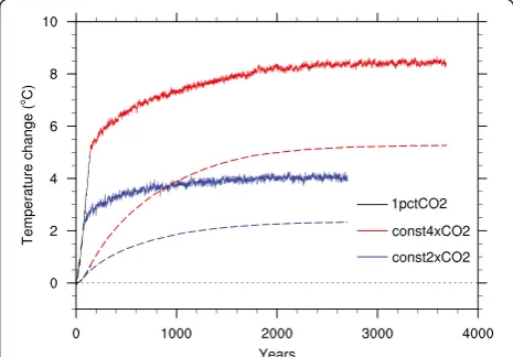 Fig. 2 Global and annual mean temperature changes from theblue linespreindustrial control simulation in the MIROC3.2 (medres) AOGCMexperiments