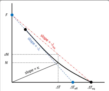 Fig. 3 Schematic diagram of the summary of concepts developedfor understanding of the transient response of the global meansurface temperature