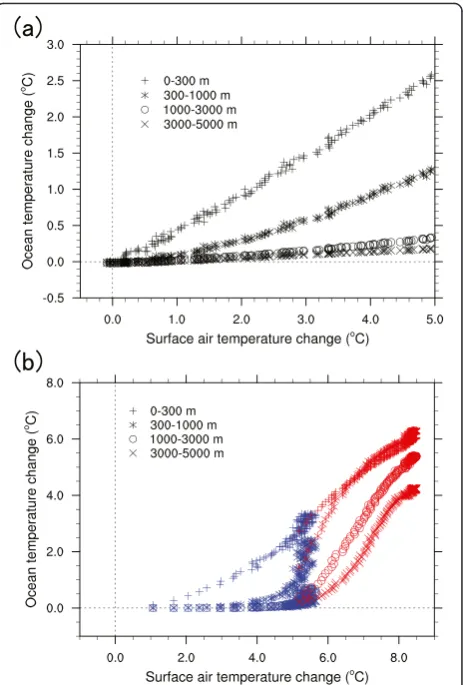 figure shows that the ocean temperature below 1000 m