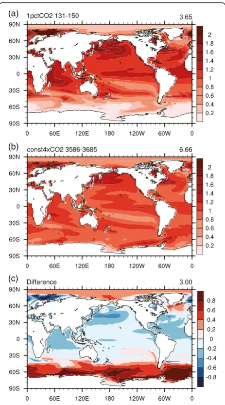 Fig. 6 SST changes normalized by the global mean SST changesfrom the control: a at the time of quadrupled CO2 concentration inthe 1pctCO2 experiment (average of 131–150 years); b at equilibriumin the const4xCO2 experiment (average of 3586–3685 years); and 