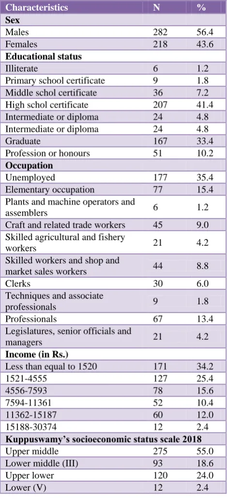 Table 2: Knowledge score of the participants. 