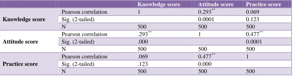Table 4: Practice score of the participants. 