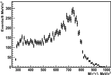 Figure 4. The π+π− invariant mass.