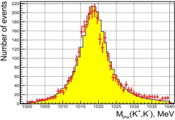 Figure 8. Distribution of the invariant mass of twokaons.The hatched histogram corresponds to MC anddots correspond to data