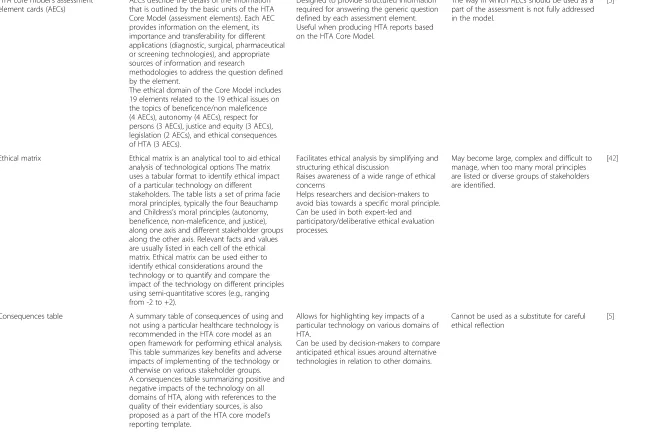 Table 2 Commonly used tools for ethical evaluation in HTA (Continued)