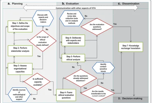 Fig. 1 Algorithmic flowchart for ethical evaluation in HTA