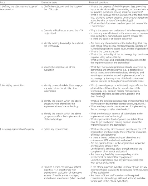 Table 1 Stepwise guide for the ethical evaluation process in HTA