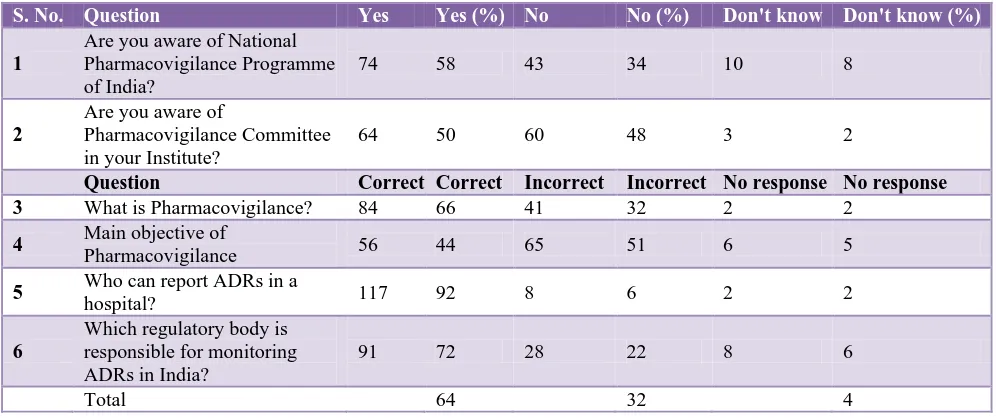 Table 2: Practices of postgraduate students toward ADRs. 