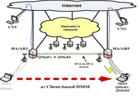 Fig.4 Network based DMM 