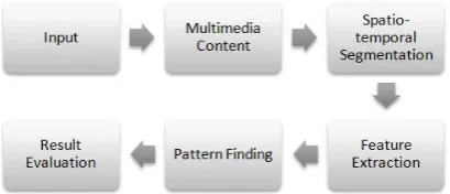 Fig -1: Multimedia Mining Architecture   
