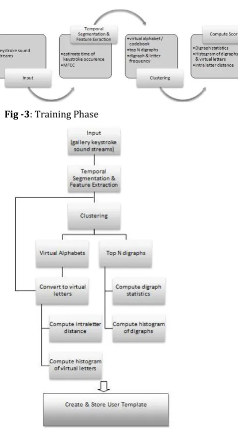 Fig -3: Training Phase 