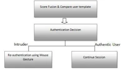 Table -1: Features extracted from mouse gesture Mouse Features Extracted 