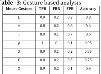 Table -4: Gesture threshold optimization 
