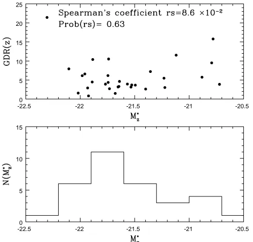 Fig. 11. DGR versus the cluster richness in the z band within1 Mpc h−1 in the case of global background subtraction.