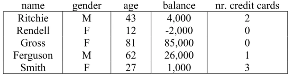 Figure 1.1 A propositional database. 