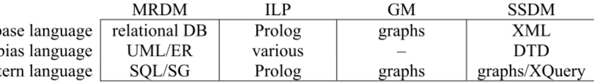 Table 2.1 Representation in Structured Data Mining approaches. 