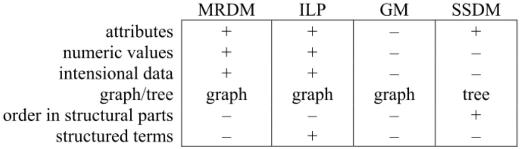 Table 2.2 Details of database representation. 