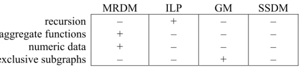 Table 2.3 Expressive power of typical SDM approaches. 