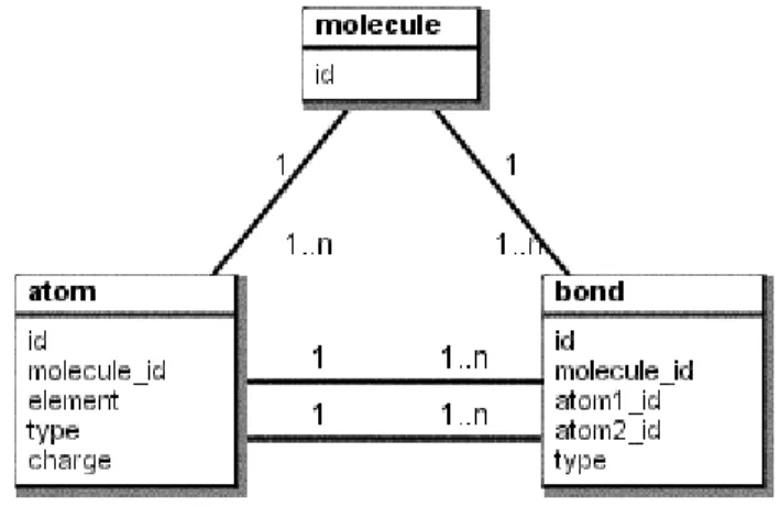 Figure 3.3 UML Class Diagram of a molecular database. 